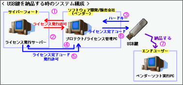 USB\tgEFAƓɔ[i鎞̃VXe\